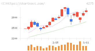 カーリット(4275)の日足チャート