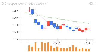 ソースネクスト(4344)の日足チャート