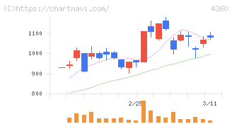 マナック・ケミカル・パートナーズ(4360)の日足チャート