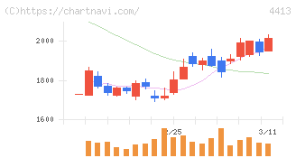 ボードルア(4413)の日足チャート