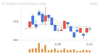 ミンカブ・ジ・インフォノイド(4436)の日足チャート