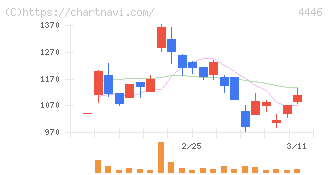 Ｌｉｎｋ－Ｕグループ(4446)の日足チャート