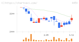 パワーソリューションズ(4450)の日足チャート
