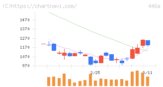 ノースサンド(446A)の日足チャート