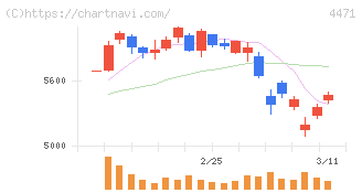 三洋化成工業(4471)の日足チャート