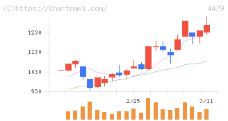 マクアケ(4479)の日足チャート
