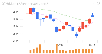 サイバーセキュリティクラウド(4493)の日足チャート