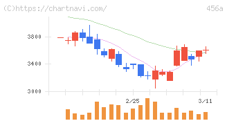 ＨＵＭＡＮ　ＭＡＤＥ(456A)の日足チャート