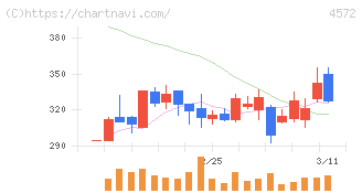 カルナバイオサイエンス(4572)の日足チャート