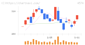 大幸薬品(4574)の日足チャート