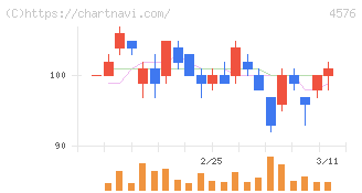 デ・ウエスタン・セラピテクス研究所(4576)の日足チャート