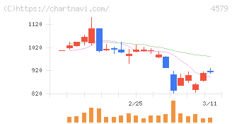 ラクオリア創薬(4579)の日足チャート