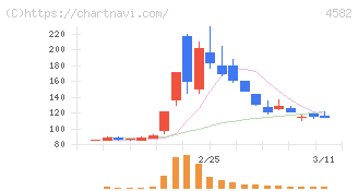 シンバイオ製薬(4582)の日足チャート