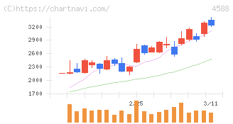 オンコリスバイオファーマ(4588)の日足チャート