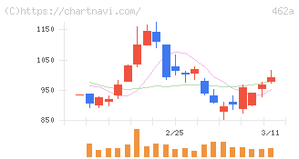 ＦＵＮＤＩＮＮＯ(462A)の日足チャート