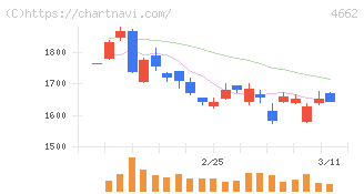 フォーカスシステムズ(4662)の日足チャート