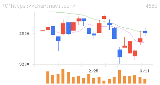 菱友システムズ(4685)の日足チャート