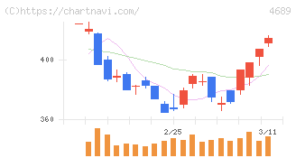 ＬＩＮＥヤフー(4689)の日足チャート