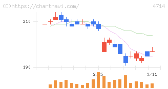 リソー教育グループ(4714)の日足チャート