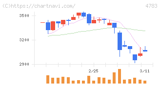 ＮＣＤ(4783)の日足チャート