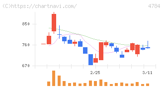ＧＭＯインターネット(4784)の日足チャート