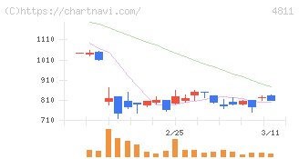 ドリーム・アーツ(4811)の日足チャート