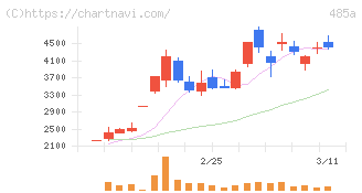 パワーエックス(485A)の日足チャート