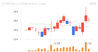 ティムス(4891)の日足チャート