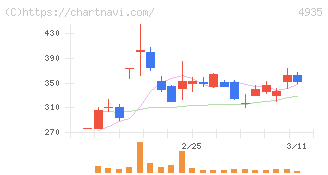 リベルタ(4935)の日足チャート