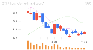 ケミプロ化成(4960)の日足チャート