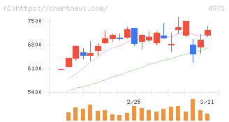 メック(4971)の日足チャート