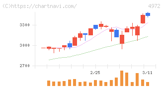 綜研化学(4972)の日足チャート
