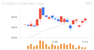 日本高純度化学(4973)の日足チャート