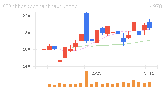 リプロセル(4978)の日足チャート