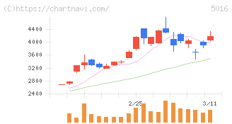 ＪＸ金属(5016)の日足チャート