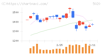 ＥＮＥＯＳホールディングス(5020)の日足チャート