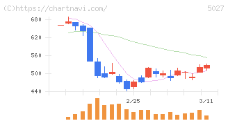 ＡｎｙＭｉｎｄ　Ｇｒｏｕｐ(5027)の日足チャート