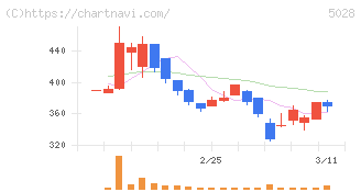 セカンドサイトアナリティカ(5028)の日足チャート