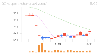 サークレイス(5029)の日足チャート