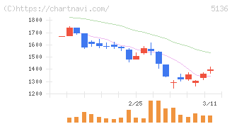 ｔｒｉｐｌａ(5136)の日足チャート