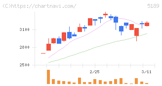 櫻護謨(5189)の日足チャート