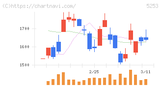 カバー(5253)の日足チャート