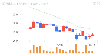 ＢＢＤイニシアティブ(5259)の日足チャート