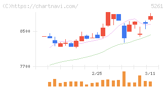 リソルホールディングス(5261)の日足チャート