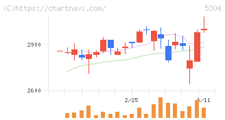 ＳＥＣカーボン(5304)の日足チャート