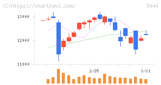 大和工業(5444)の日足チャート