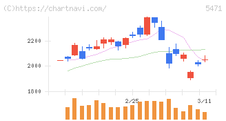 大同特殊鋼(5471)の日足チャート