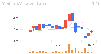 日本金属(5491)の日足チャート