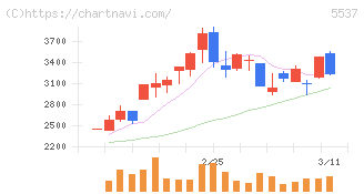 ＡｌｂａＬｉｎｋ(5537)の日足チャート