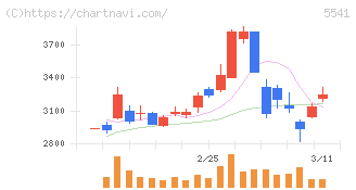 大平洋金属(5541)の日足チャート